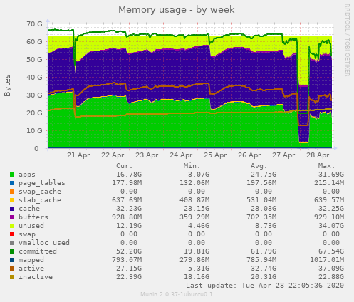 Memory usage