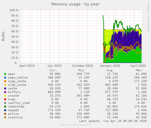 Memory usage