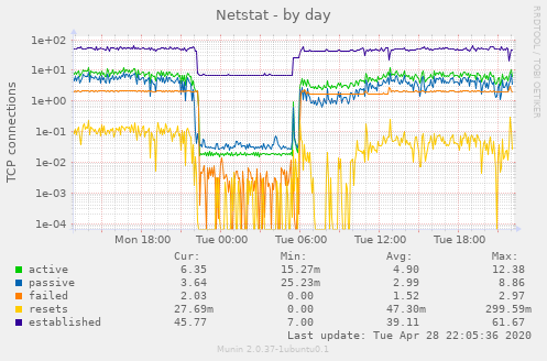 Netstat