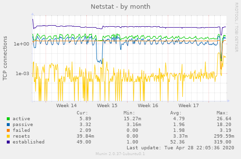 Netstat