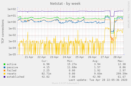 Netstat