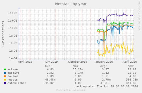 Netstat