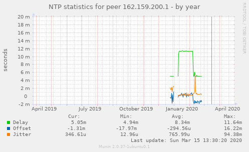 NTP statistics for peer 162.159.200.1