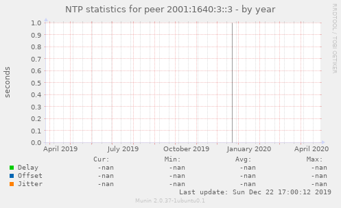 NTP statistics for peer 2001:1640:3::3