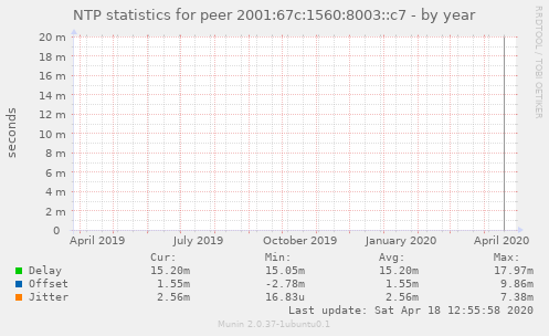 NTP statistics for peer 2001:67c:1560:8003::c7