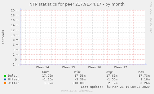 NTP statistics for peer 217.91.44.17