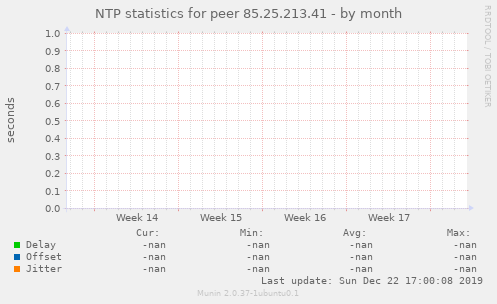 NTP statistics for peer 85.25.213.41