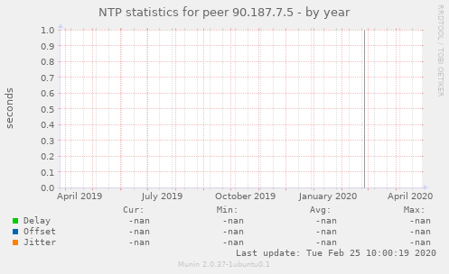 NTP statistics for peer 90.187.7.5