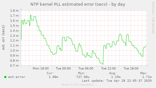 NTP kernel PLL estimated error (secs)