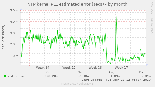 NTP kernel PLL estimated error (secs)