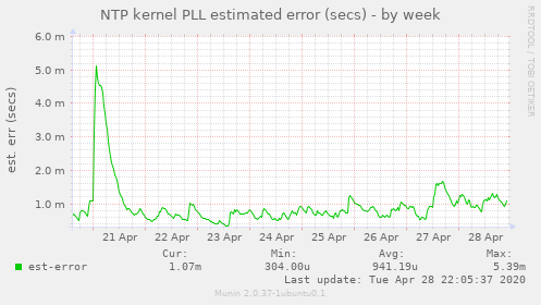 NTP kernel PLL estimated error (secs)