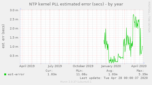 NTP kernel PLL estimated error (secs)