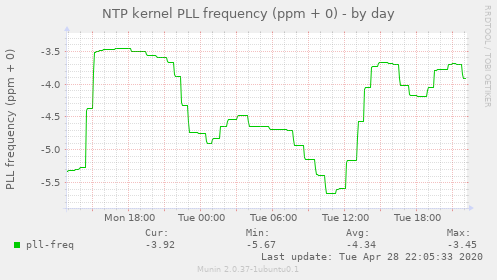 NTP kernel PLL frequency (ppm + 0)