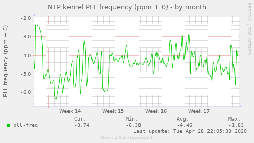 NTP kernel PLL frequency (ppm + 0)
