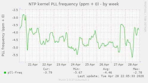 NTP kernel PLL frequency (ppm + 0)