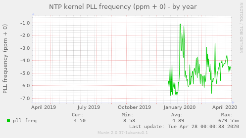 NTP kernel PLL frequency (ppm + 0)