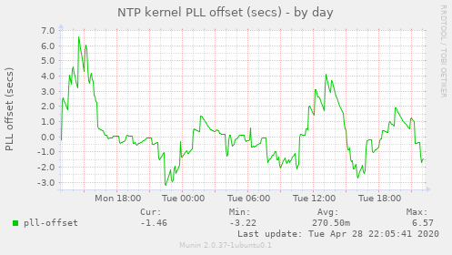 NTP kernel PLL offset (secs)