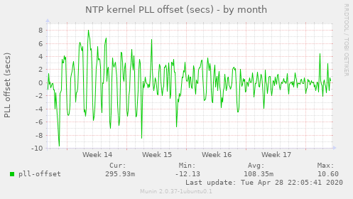NTP kernel PLL offset (secs)