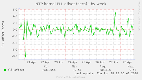 NTP kernel PLL offset (secs)