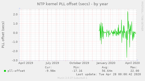 NTP kernel PLL offset (secs)