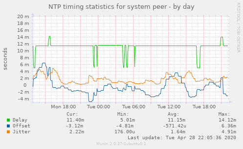 NTP timing statistics for system peer