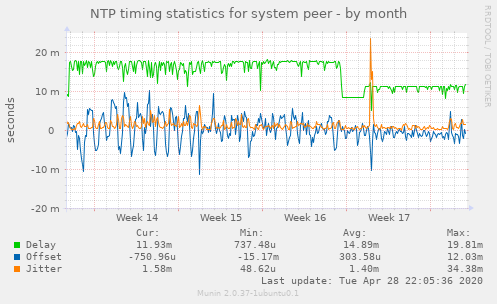 NTP timing statistics for system peer