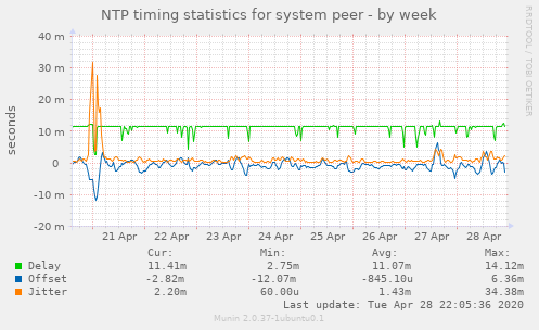 NTP timing statistics for system peer