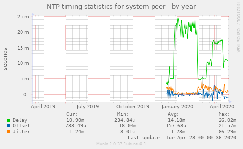 NTP timing statistics for system peer