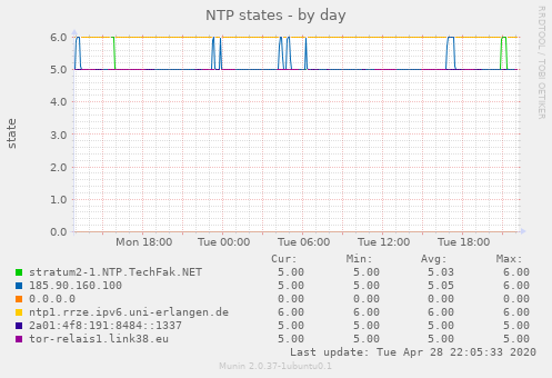 NTP states