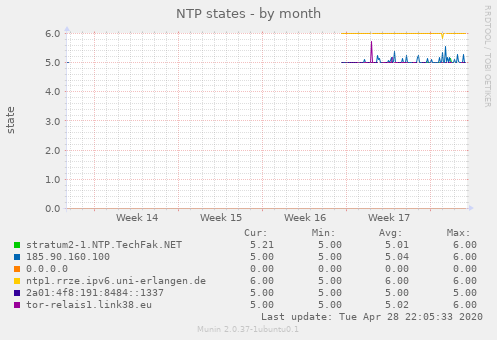 NTP states