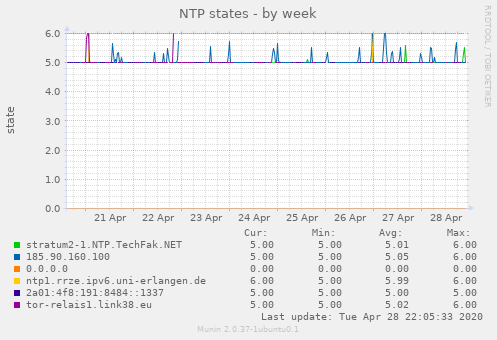 NTP states