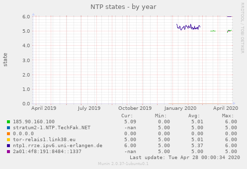 NTP states