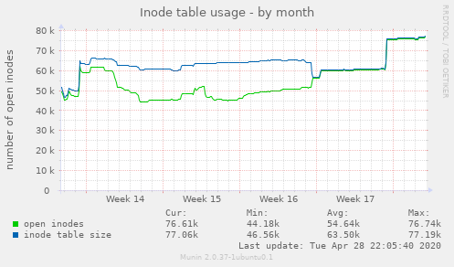 Inode table usage