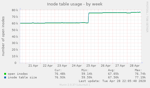 Inode table usage