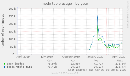 Inode table usage