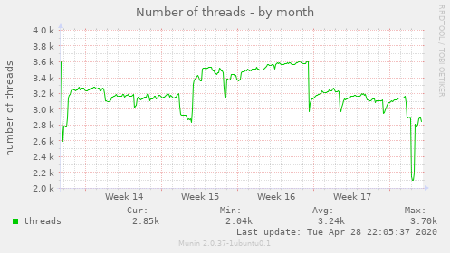 Number of threads