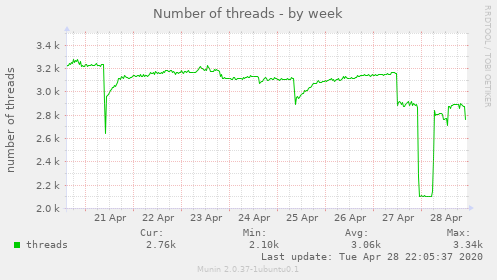 Number of threads