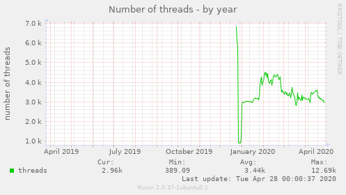 Number of threads