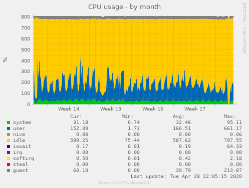 CPU usage