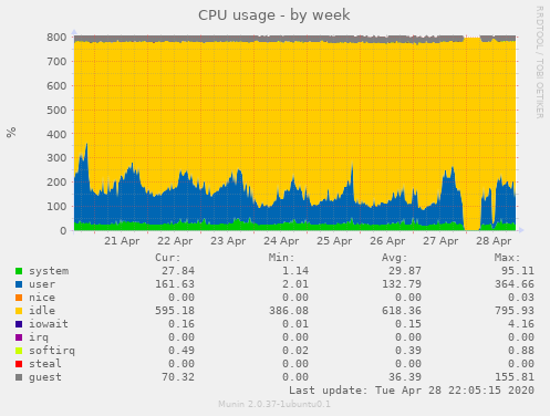 CPU usage