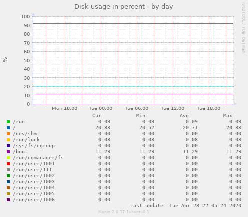Disk usage in percent
