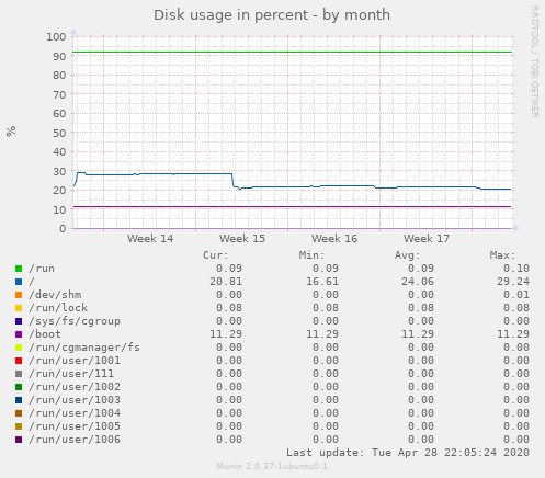 Disk usage in percent
