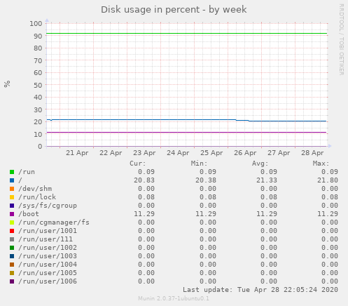 Disk usage in percent