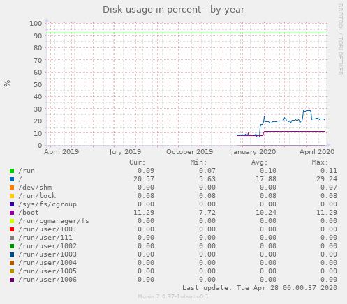 Disk usage in percent