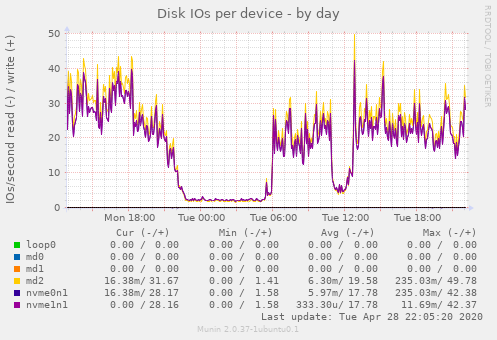 Disk IOs per device