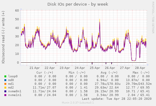 Disk IOs per device