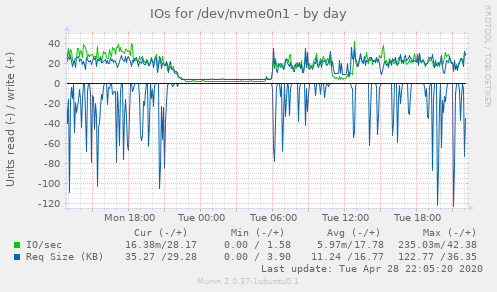 IOs for /dev/nvme0n1