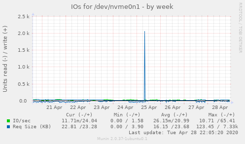 IOs for /dev/nvme0n1