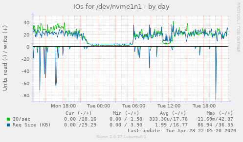 IOs for /dev/nvme1n1