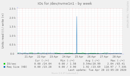 IOs for /dev/nvme1n1